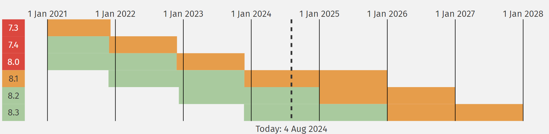 PHP-5.6~8.0 合并最新安全修复的源码免费更新